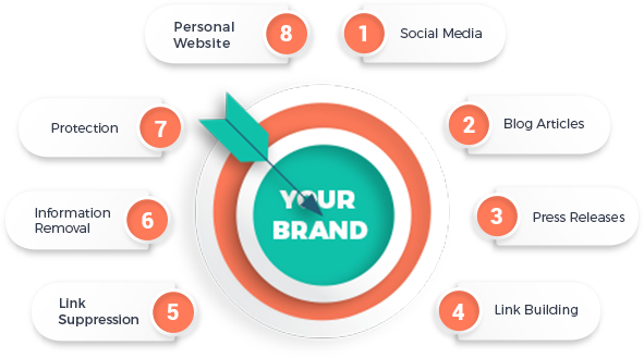 Learn What People say about your brand